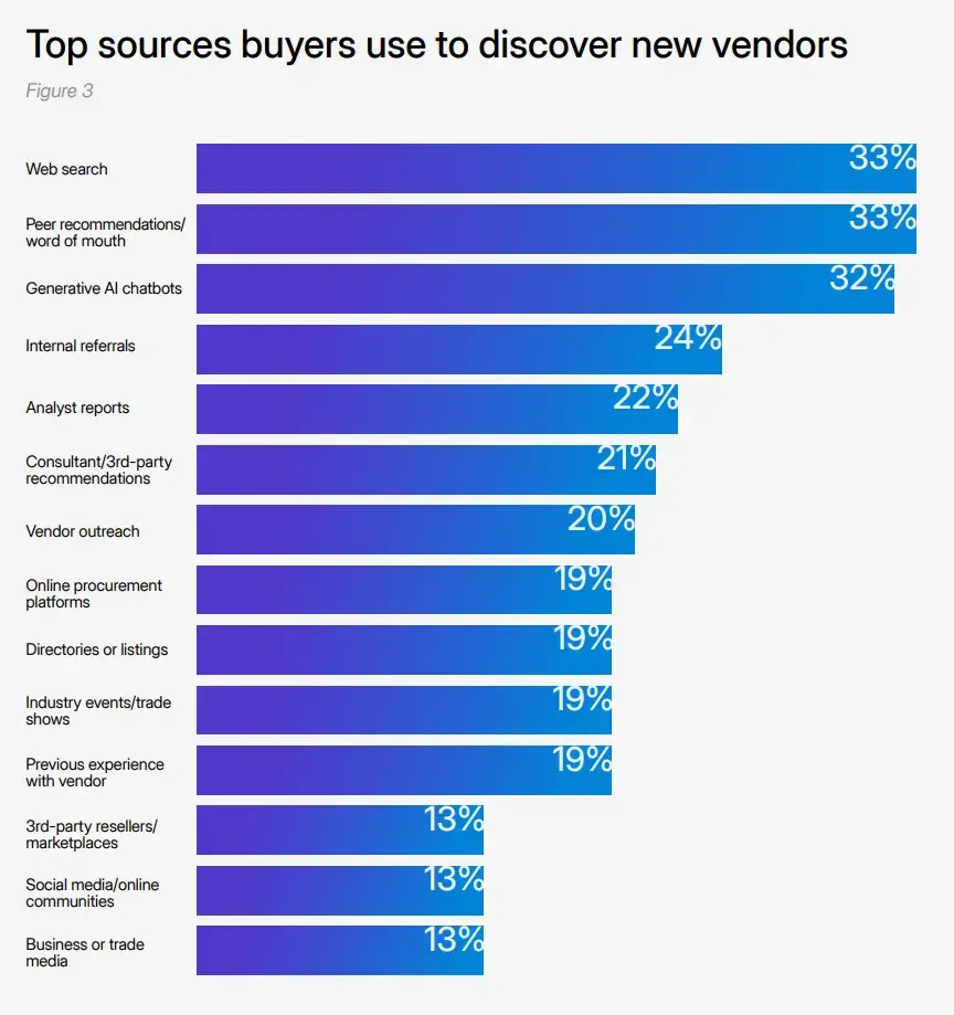 Infographic from Responsive shows how impactful AEO strategy for B2B is because almost a third of buyers are using AEO to discover vendors.